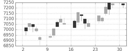 セコムの日足チャート(1996年6月)