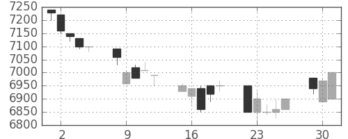 セコムの日足チャート(1996年7月)