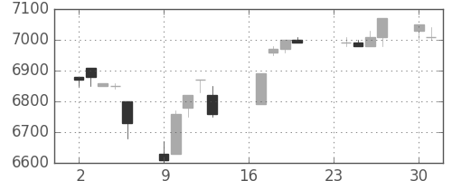 セコムの日足チャート(1996年9月)