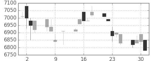 セコムの日足チャート(1996年10月)
