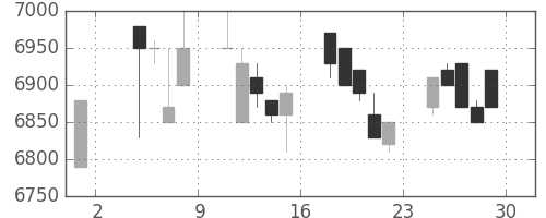 セコムの日足チャート(1996年11月)