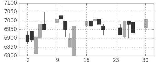 セコムの日足チャート(1996年12月)