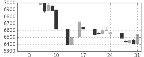セコムの日足チャート(1997年1月)