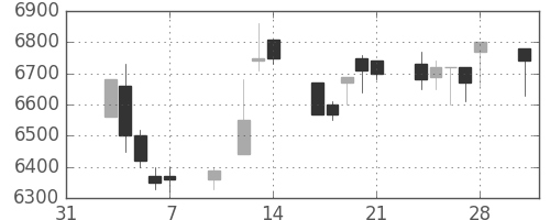セコムの日足チャート(1997年2月)