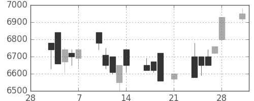 セコムの日足チャート(1997年3月)
