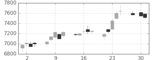 セコムの日足チャート(1997年4月)