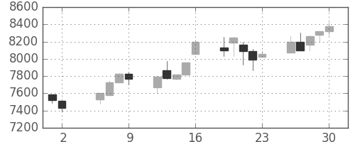 セコムの日足チャート(1997年5月)