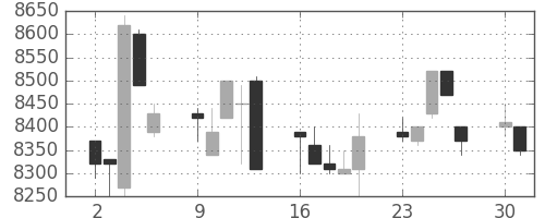 セコムの日足チャート(1997年6月)