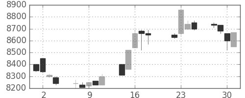 セコムの日足チャート(1997年7月)