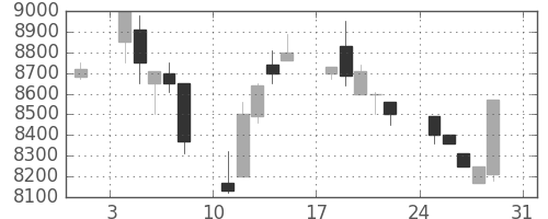 セコムの日足チャート(1997年8月)