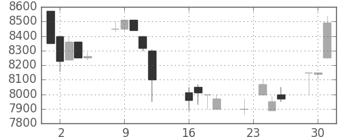 セコムの日足チャート(1997年9月)