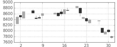 セコムの日足チャート(1997年10月)