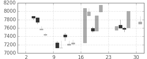 セコムの日足チャート(1997年11月)