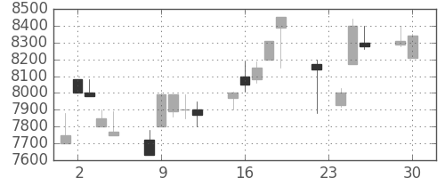 セコムの日足チャート(1997年12月)