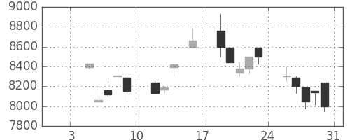 セコムの日足チャート(1998年1月)