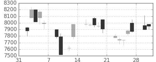セコムの日足チャート(1998年2月)