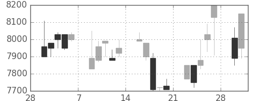 セコムの日足チャート(1998年3月)
