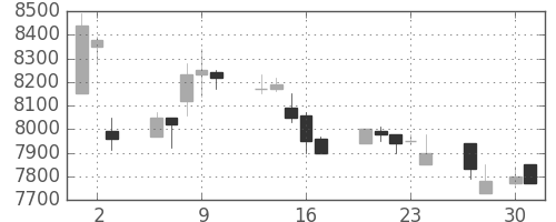 セコムの日足チャート(1998年4月)