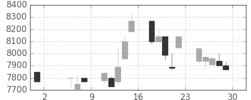 セコムの日足チャート(1998年5月)