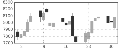 セコムの日足チャート(1998年6月)