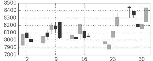 セコムの日足チャート(1998年7月)