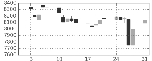 セコムの日足チャート(1998年8月)