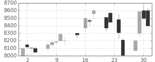 セコムの日足チャート(1998年9月)