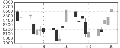 セコムの日足チャート(1998年10月)