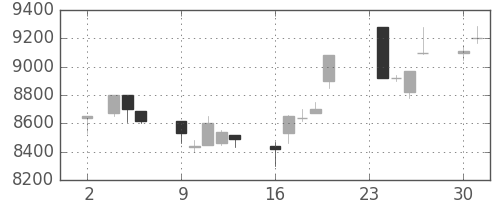 セコムの日足チャート(1998年11月)