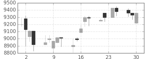 セコムの日足チャート(1998年12月)