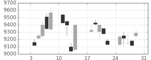 セコムの日足チャート(1999年1月)