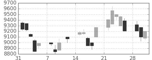 セコムの日足チャート(1999年2月)