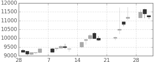セコムの日足チャート(1999年3月)