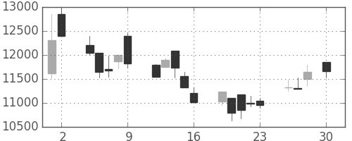 セコムの日足チャート(1999年4月)