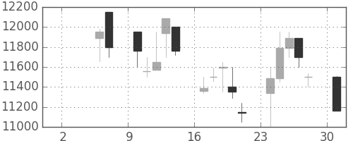 セコムの日足チャート(1999年5月)