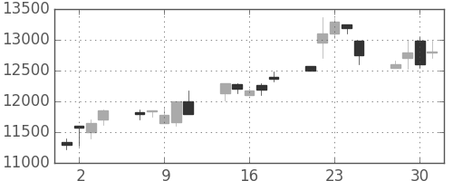 セコムの日足チャート(1999年6月)