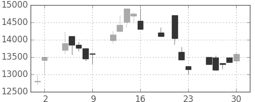 セコムの日足チャート(1999年7月)