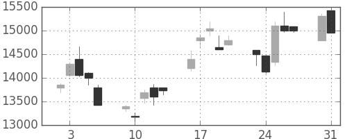 セコムの日足チャート(1999年8月)