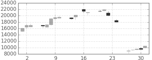 セコムの日足チャート(1999年9月)