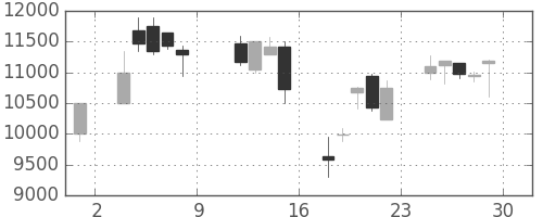 セコムの日足チャート(1999年10月)