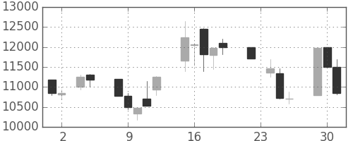 セコムの日足チャート(1999年11月)