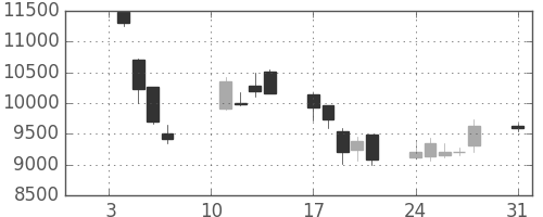セコムの日足チャート(2000年1月)
