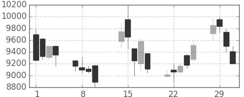 セコムの日足チャート(2000年2月)