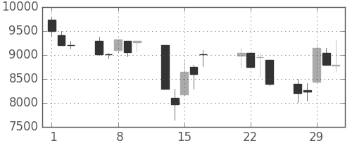 セコムの日足チャート(2000年3月)