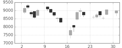 セコムの日足チャート(2000年4月)