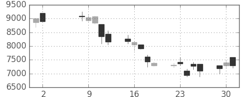 セコムの日足チャート(2000年5月)