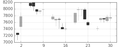 セコムの日足チャート(2000年6月)