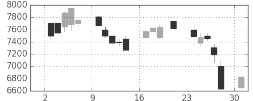 セコムの日足チャート(2000年7月)