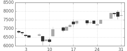 セコムの日足チャート(2000年8月)