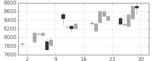セコムの日足チャート(2000年9月)